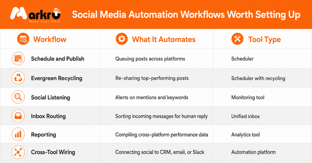 The Social Media Marketing Automation Workflows Worth Setting Up 