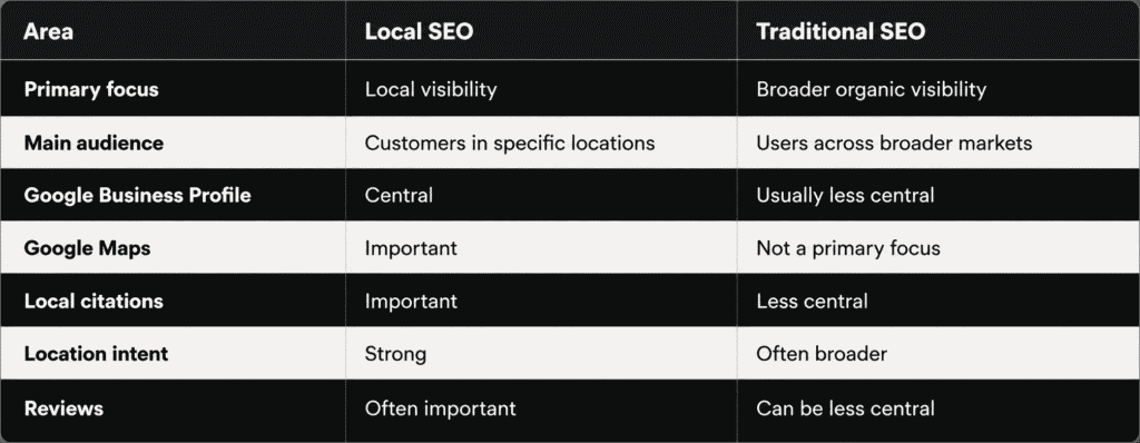 Local SEO vs Traditional SEO