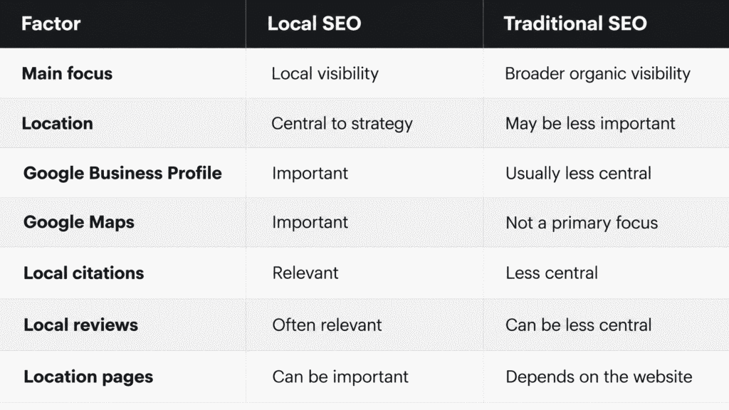 Local SEO vs Traditional SEO
